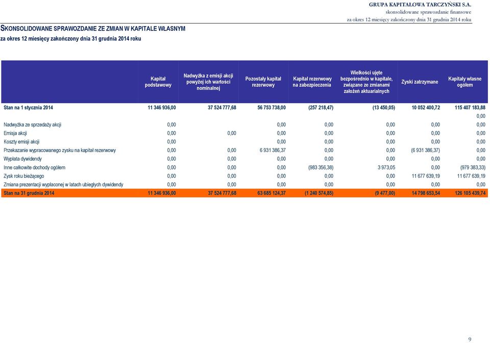 OZDANIE ZE ZMIAN W KAPITALE WŁASNYM GRUPA KAPITAŁOWA TARCZYŃSKI S.A. Kapitał podstawowy Nadwyżka z emisji akcji powyżej ich wartości nominalnej Pozostały kapitał rezerwowy Kapitał rezerwowy na