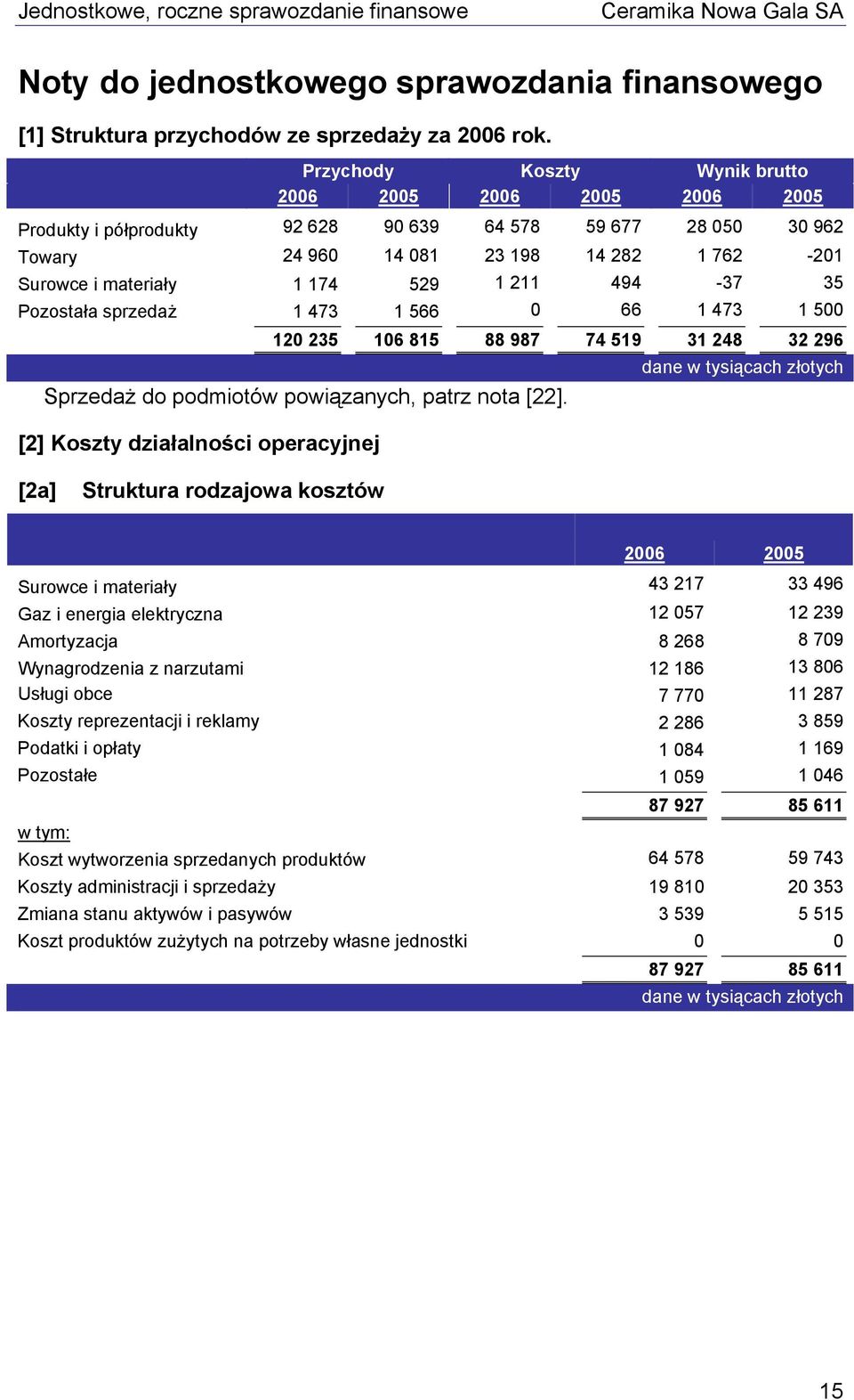 1 211 494-37 35 Pozostała sprzedaż 1 473 1 566 0 66 1 473 1 500 120 235 106 815 88 987 74 519 31 248 32 296 Sprzedaż do podmiotów powiązanych, patrz nota [22].