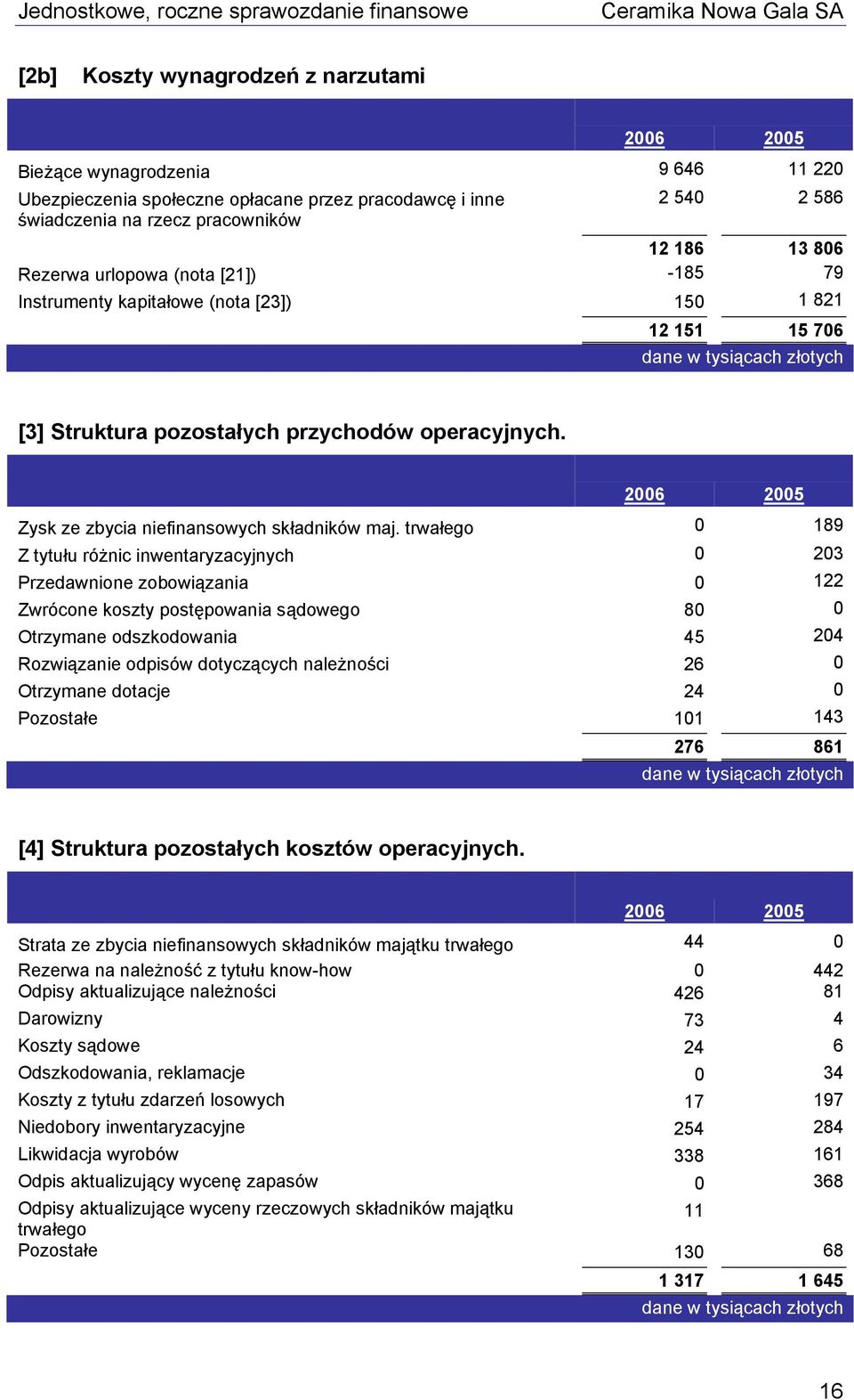 2006 2005 Zysk ze zbycia niefinansowych składników maj.