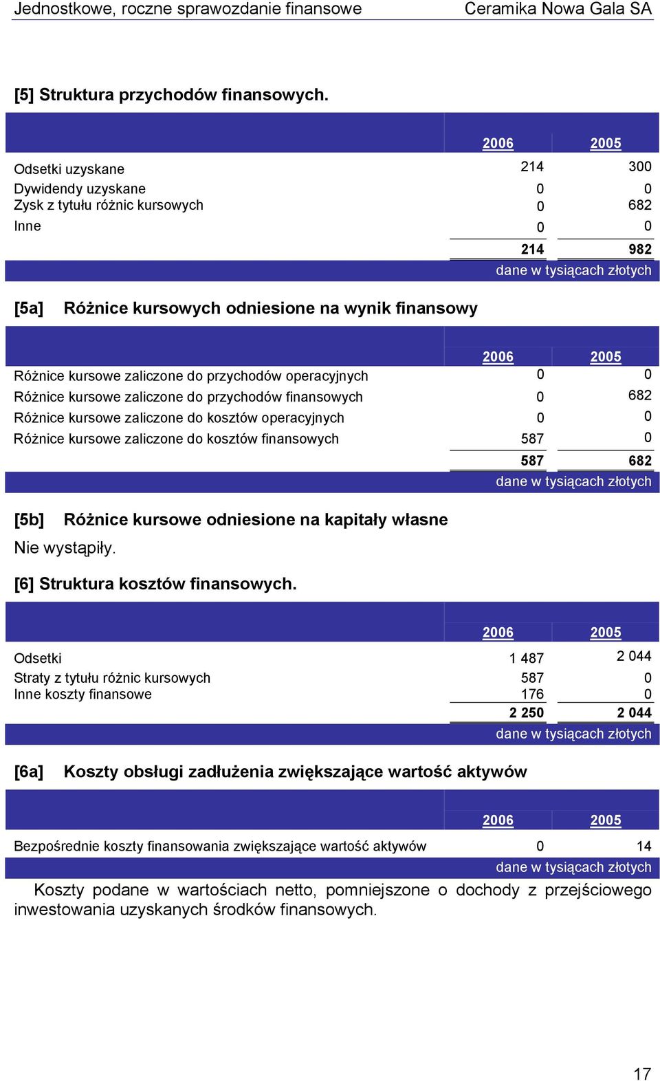 zaliczone do przychodów operacyjnych 0 0 Różnice kursowe zaliczone do przychodów finansowych 0 682 Różnice kursowe zaliczone do kosztów operacyjnych 0 0 Różnice kursowe zaliczone do kosztów