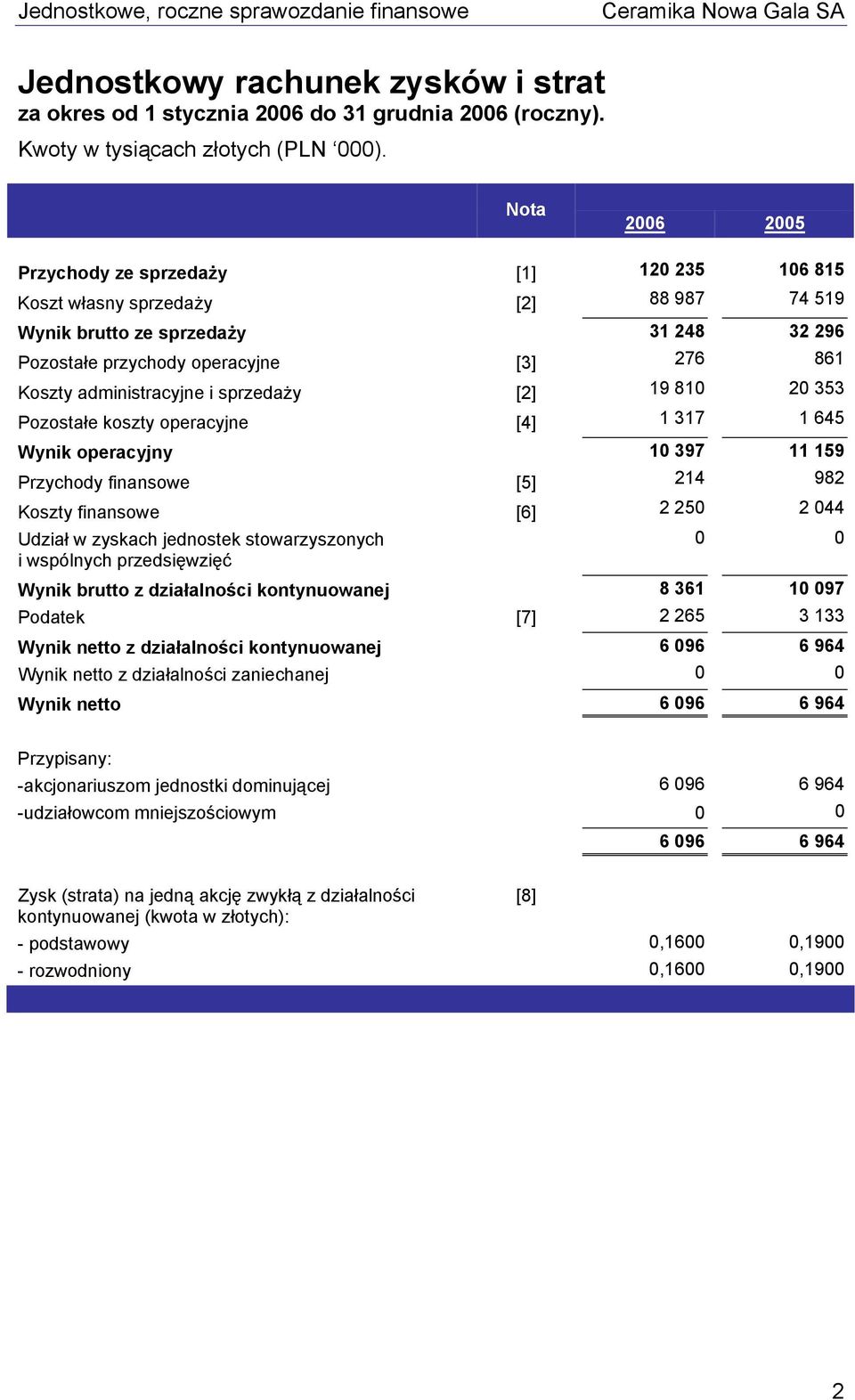 administracyjne i sprzedaży [2] 19 810 20 353 Pozostałe koszty operacyjne [4] 1 317 1 645 Wynik operacyjny 10 397 11 159 Przychody finansowe [5] 214 982 Koszty finansowe [6] 2 250 2 044 Udział w