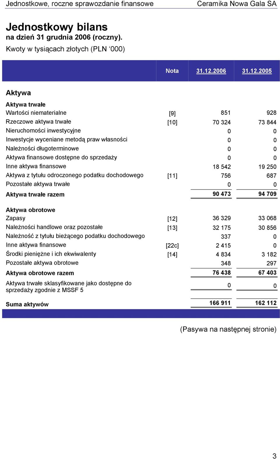 2005 Aktywa Aktywa trwałe Wartości niematerialne [9] 851 928 Rzeczowe aktywa trwałe [10] 70 324 73 844 Nieruchomości inwestycyjne 0 0 Inwestycje wyceniane metodą praw własności 0 0 Należności