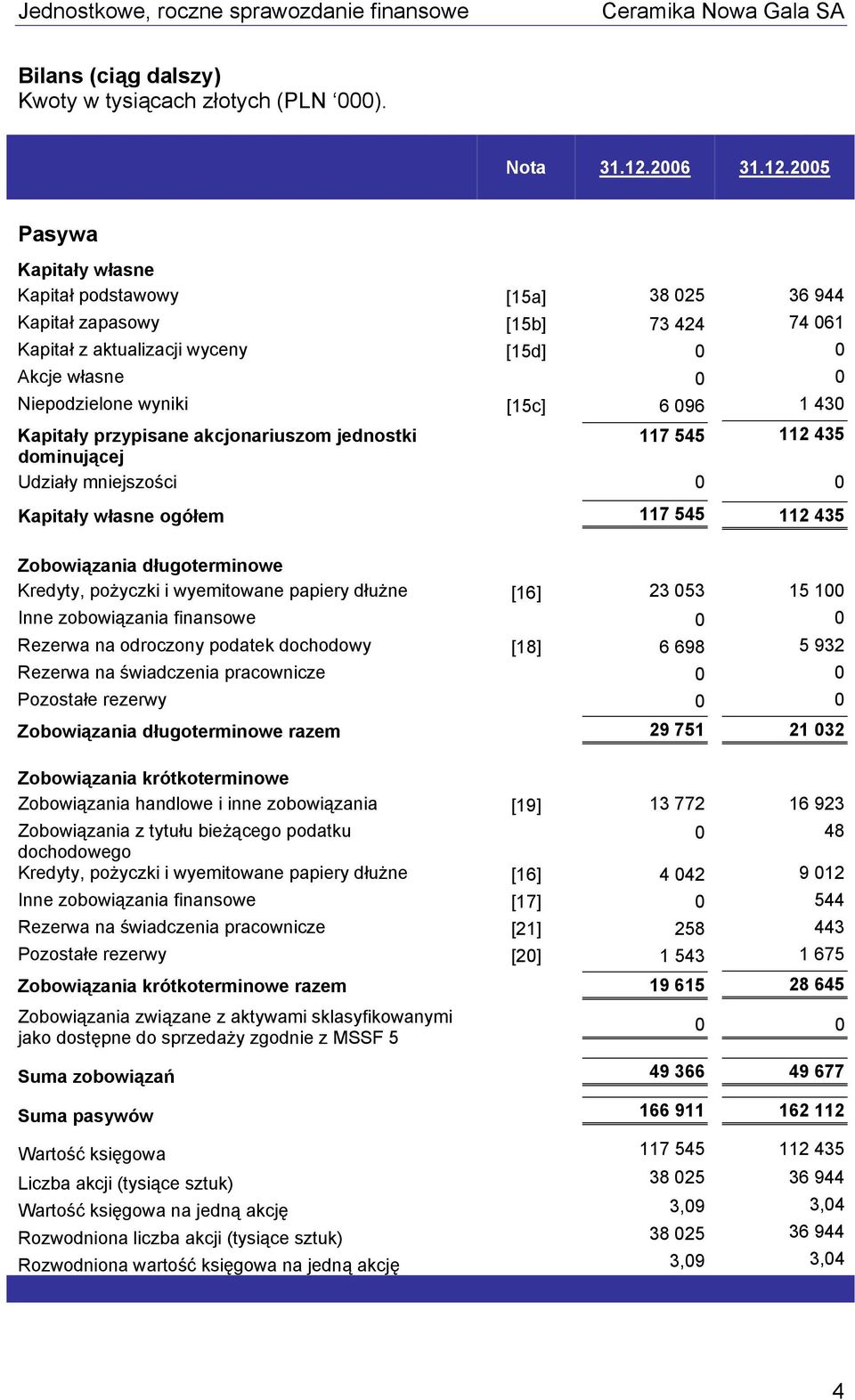 2005 Pasywa Kapitały własne Kapitał podstawowy [15a] 38 025 36 944 Kapitał zapasowy [15b] 73 424 74 061 Kapitał z aktualizacji wyceny [15d] 0 0 Akcje własne 0 0 Niepodzielone wyniki [15c] 6 096 1 430