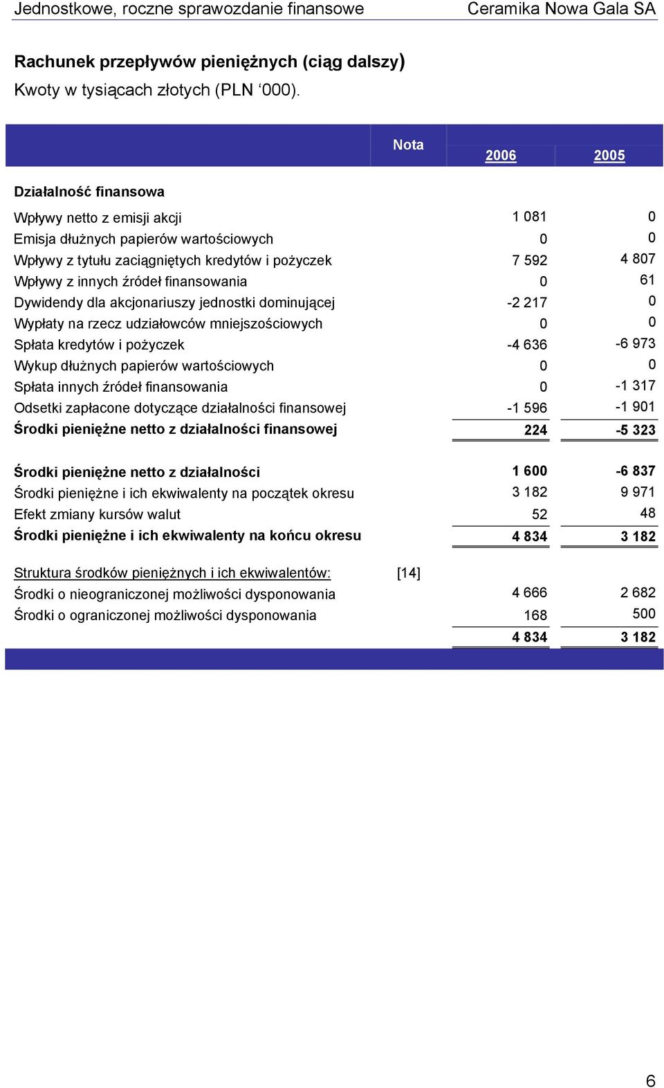 źródeł finansowania 0 61 Dywidendy dla akcjonariuszy jednostki dominującej -2 217 0 Wypłaty na rzecz udziałowców mniejszościowych 0 0 Spłata kredytów i pożyczek -4 636-6 973 Wykup dłużnych papierów