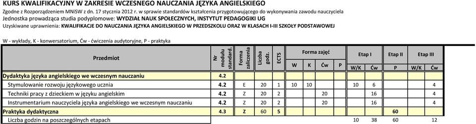 uprawnienia: KWALIFIKACJE DO NAUCZANIA JĘZYKA ANGIELSKIEGO W PRZEDSZKOLU ORAZ W KLASACH I-III SZKOŁY PODSTAWOWEJ W - wykłady, K - konwersatorium, Ćw - ćwiczenia audytoryjne, P - praktyka Przedmiot