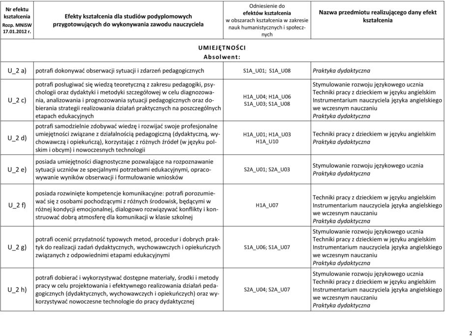 społecznych Nazwa przedmiotu realizującego dany efekt kształcenia UMIEJĘTNOŚCI Absolwent: U_2 a) potrafi dokonywać obserwacji sytuacji i zdarzeń pedagogicznych S1A_U01; S1A_U08 U_2 c) U_2 d) potrafi