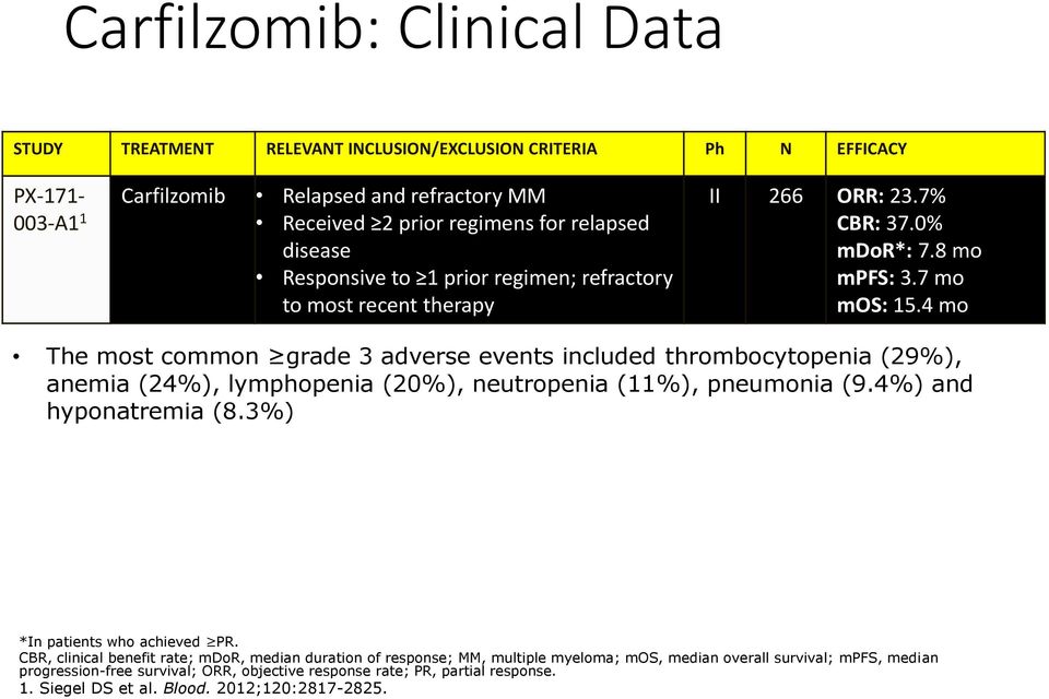 4 mo The most common grade 3 adverse events included thrombocytopenia (29%), anemia (24%), lymphopenia (20%), neutropenia (11%), pneumonia (9.4%) and hyponatremia (8.