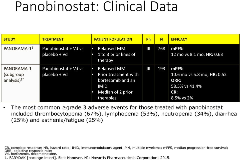 8 mo; HR: 0.52 ORR: 58.5% vs 41.4% CR: 8.