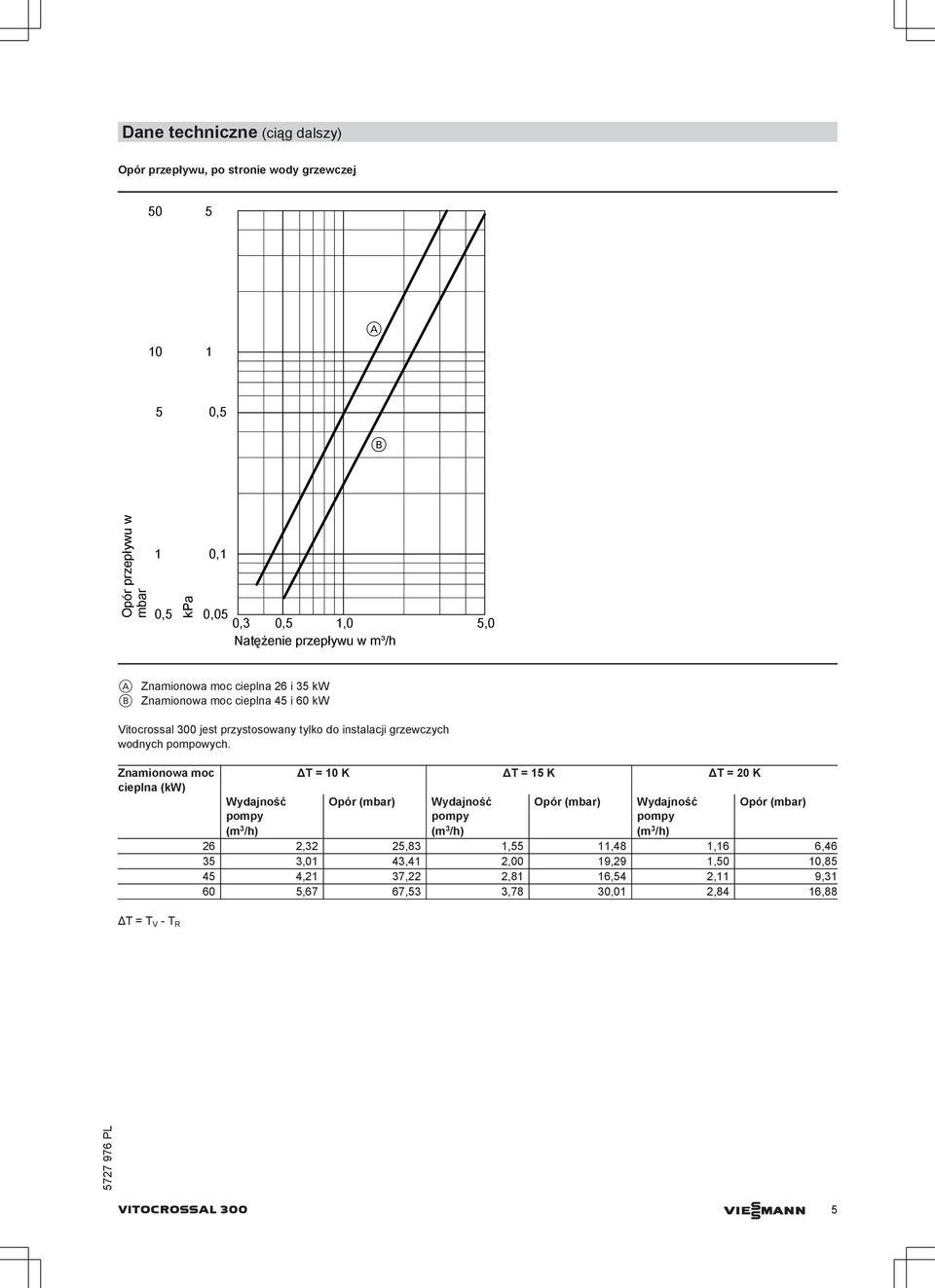 Znamionowa moc cieplna (kw) Wydajność pompy (m 3 /h) ΔT = 10 K ΔT = 15 K ΔT = 20 K Opór (mbar) Wydajność pompy (m 3 /h) Opór (mbar) Wydajność pompy (m 3 /h) Opór (mbar) 26