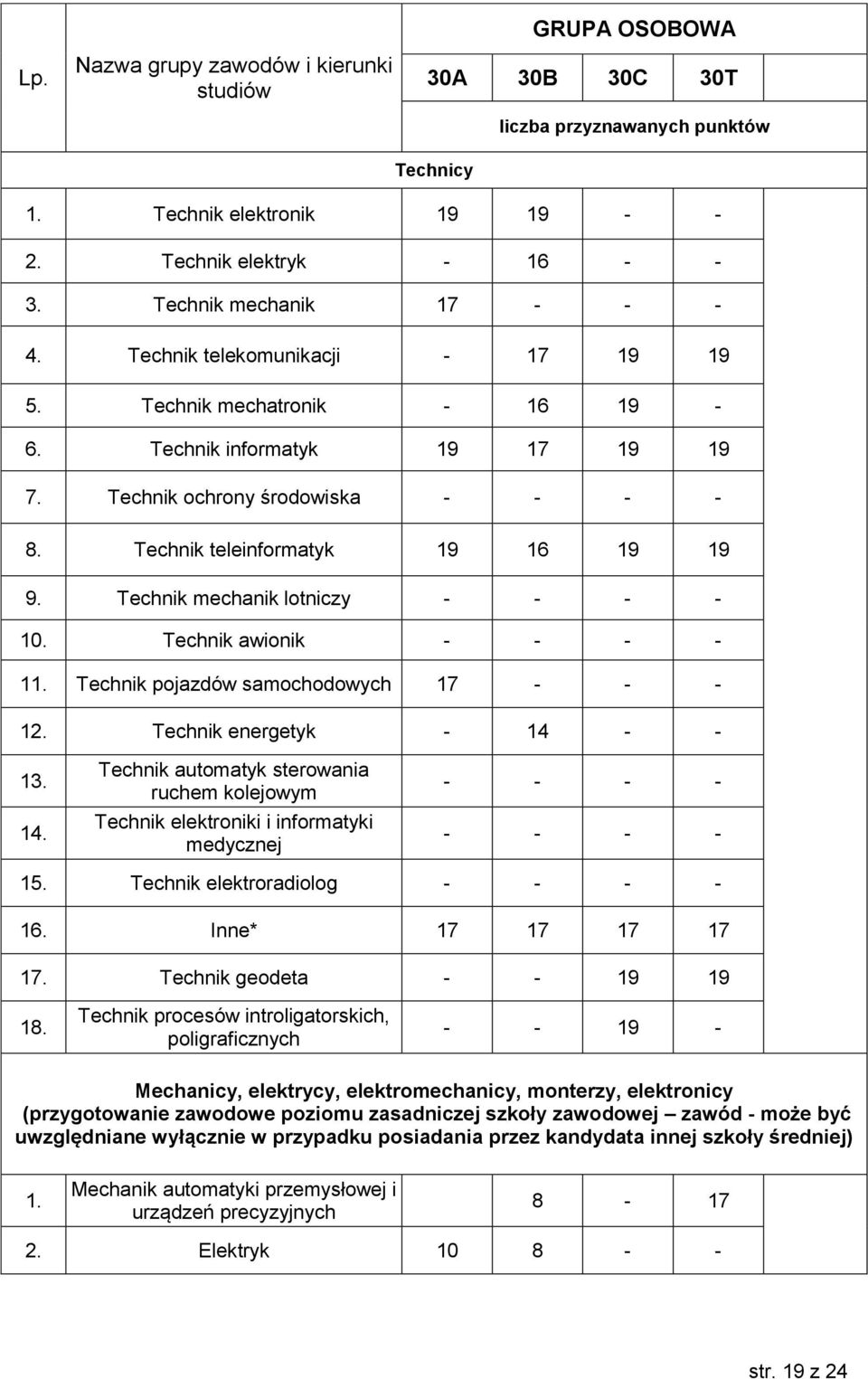Technik teleinformatyk 19 16 19 19 9. Technik mechanik lotniczy - - - - 10. Technik awionik - - - - 11. Technik pojazdów samochodowych 17 - - - 12. Technik energetyk - 14 