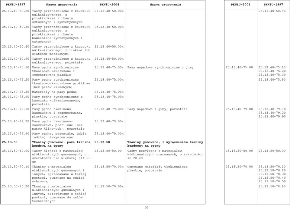 10 Pasy pędne synchroniczne tkaninowo-kauczukowe i regenerowane płaskie 25.13.40-75.20 Pasy pędne synchroniczne tkaninowo-kauczukowe profilowe (bez pasów klinowych) 25.13.40-50.00x 25.13.40-50.90 25.