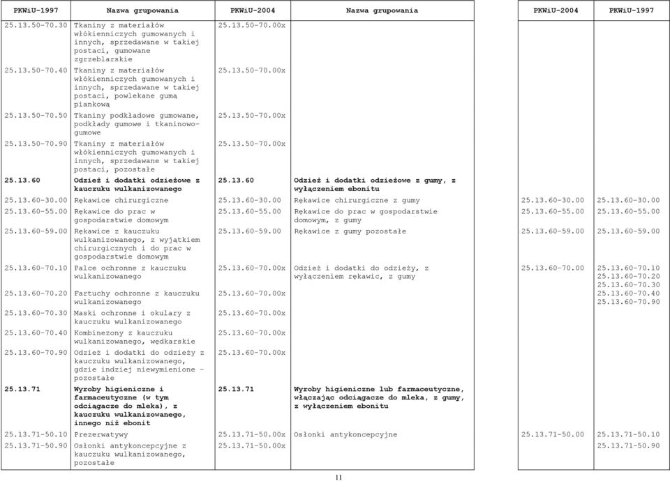 13.50-70.00x 25.13.50-70.00x 25.13.50-70.00x 25.13.50-70.00x 25.13.60 Odzież i dodatki odzieżowe z gumy, z wyłączeniem ebonitu 25.13.60-30.00 Rękawice chirurgiczne 25.13.60-30.00 Rękawice chirurgiczne z gumy 25.