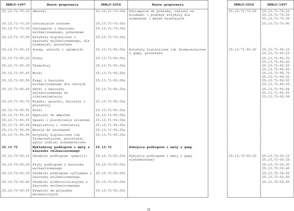 10 Sondy, ustniki i zgłębniki 25.13.71-90.00x Artykuły higieniczne lub farmaceutyczne z gumy, 25.13.71-90.00 25.13.71-90.10 25.13.71-90.20 25.13.71-90.20 Dreny 25.13.71-90.00x 25.13.71-90.30 25.13.71-90.40 25.