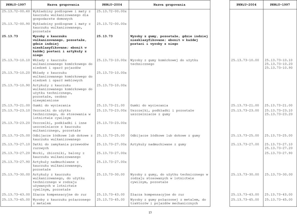 13.72-00.00x 25.13.72-00.00x 25.13.73 Wyroby z gumy,, gdzie indziej niesklasyfikowane; ebonit w każdej postaci i wyroby z niego 25.13.73-10.00x Wyroby z gumy komórkowej do użytku technicznego 25.13.73-10.00x 25.13.73-10.00x 25.13.73-10.00 25.