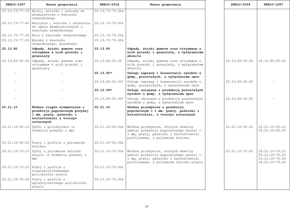 00 Odpady, ścinki gumowe oraz otrzymane z nich proszki i granulaty 25.13.80 Odpady, ścinki gumowe oraz otrzymane z nich proszki i granulaty, z wyłączeniem ebonitu 25.13.80-00.