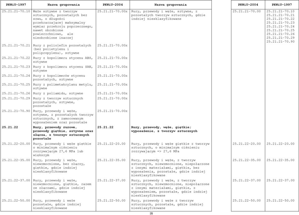 poliolefin pozostałych 00x (bez polietylenu i polipropylenu), sztywne 22 Rury z kopolimeru styrenu ABS, 00x sztywne 23 Rury z kopolimeru styrenu SAN, 00x sztywne 24 Rury z kopolimerów styrenu 00x
