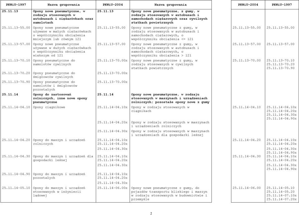 00 Opony nowe pneumatyczne używane w dużych ciężarówkach o współczynniku obciążenia większym od 121 25.11.13-70.10 Opony pneumatyczne do samolotów cywilnych 25.11.13-70.20 Opony pneumatyczne do śmigłowców cywilnych 25.