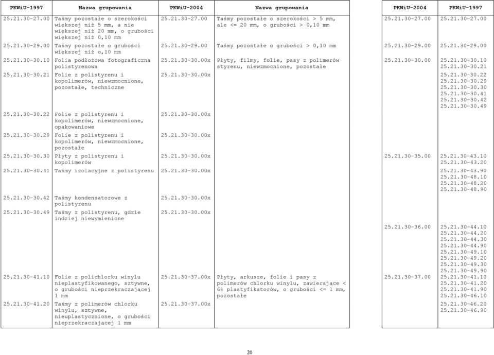 21.30-30.29 Folie z polistyrenu i kopolimerów, niewzmocnione, 25.21.30-30.30 Płyty z polistyrenu i kopolimerów 25.21.30-27.00 Taśmy o szerokości > 5 mm, ale <= 20 mm, o grubości > 0,10 mm 25.21.30-27.00 25.