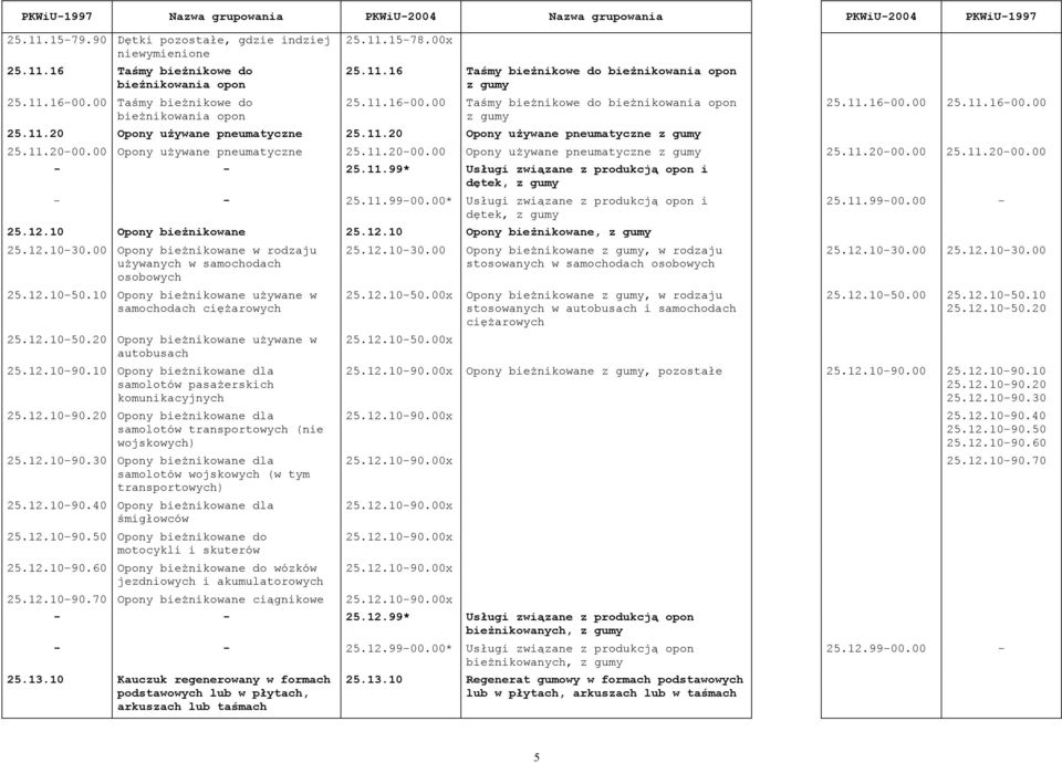 00 Opony używane pneumatyczne 25.11.20-00.00 Opony używane pneumatyczne z gumy 25.11.20-00.00 25.11.20-00.00 - - 25.11.99* Usługi związane z produkcją opon i dętek, z gumy - - 25.11.99-00.