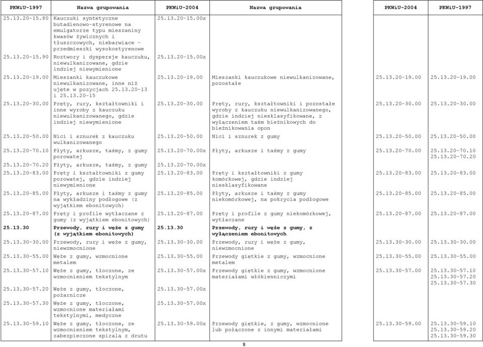 00 Pręty, rury, kształtowniki i inne wyroby z kauczuku niewulkanizowanego, gdzie indziej niewymienione 25.13.20-50.00 Nici i sznurek z kauczuku wulkanizowanego 25.13.20-70.