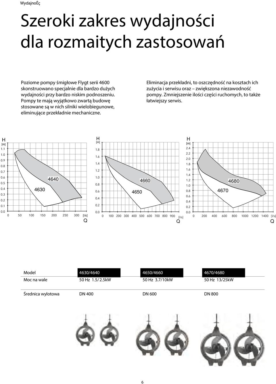 Eliminacja przekładni, to oszczędność na kosztach ich zużycia i serwisu oraz zwiększona niezawodność pompy. Zmniejszenie ilości części ruchomych, to także łatwiejszy serwis. H [m] 1.1 1.0 0.9 0.8 0.