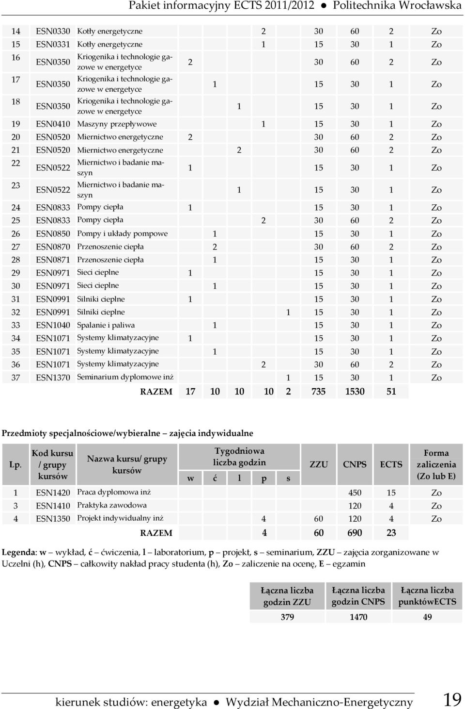 1 Zo 20 ESN0520 Miernictwo energetyczne 2 30 60 2 Zo 21 ESN0520 Miernictwo energetyczne 2 30 60 2 Zo 22 23 ESN0522 ESN0522 Miernictwo i badanie maszyn Miernictwo i badanie maszyn 1 15 30 1 Zo 1 15 30