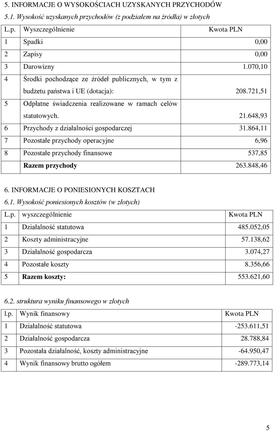 648,93 6 Przychody z działalności gospodarczej 31.864,11 7 Pozostałe przychody operacyjne 6,96 8 Pozostałe przychody finansowe 537,85 Razem przychody 263.848,46 6.