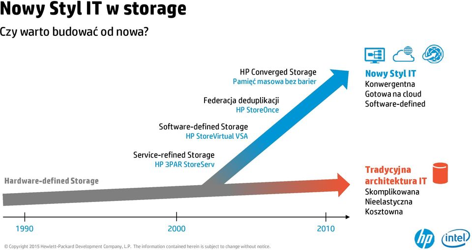Konwergentna Gotowa na cloud Software-defined Hardware-defined Storage Software-defined Storage