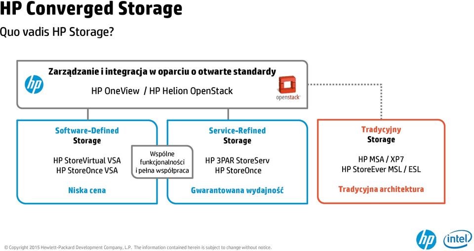 Software-Defined Storage Service-Refined Storage Tradycyjny Storage HP StoreVirtual VSA HP StoreOnce