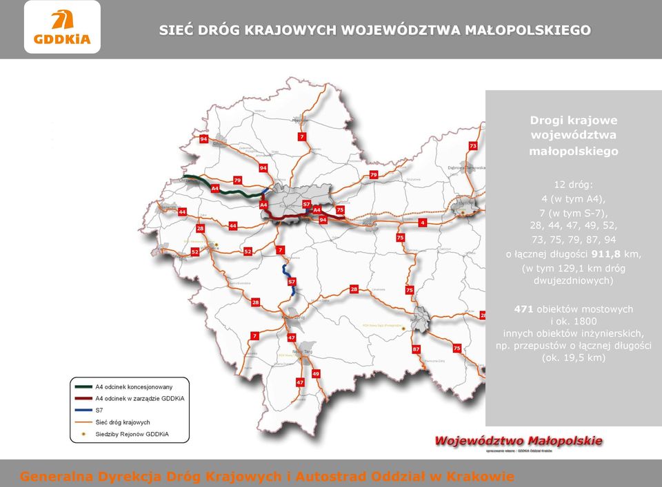 łącznej długości 911,8 km, (w tym 129,1 km dróg dwujezdniowych) 471 obiektów