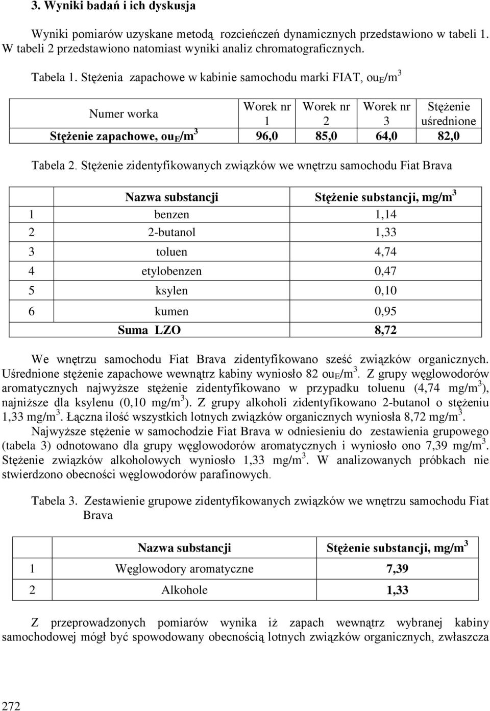 Stężenie zidentyfikowanych związków we wnętrzu samochodu Fiat Brava Nazwa substancji Stężenie substancji, mg/m 3 1 benzen 1,14 2 2-butanol 1,33 3 toluen 4,74 4 etylobenzen 0,47 5 ksylen 0,10 6 kumen