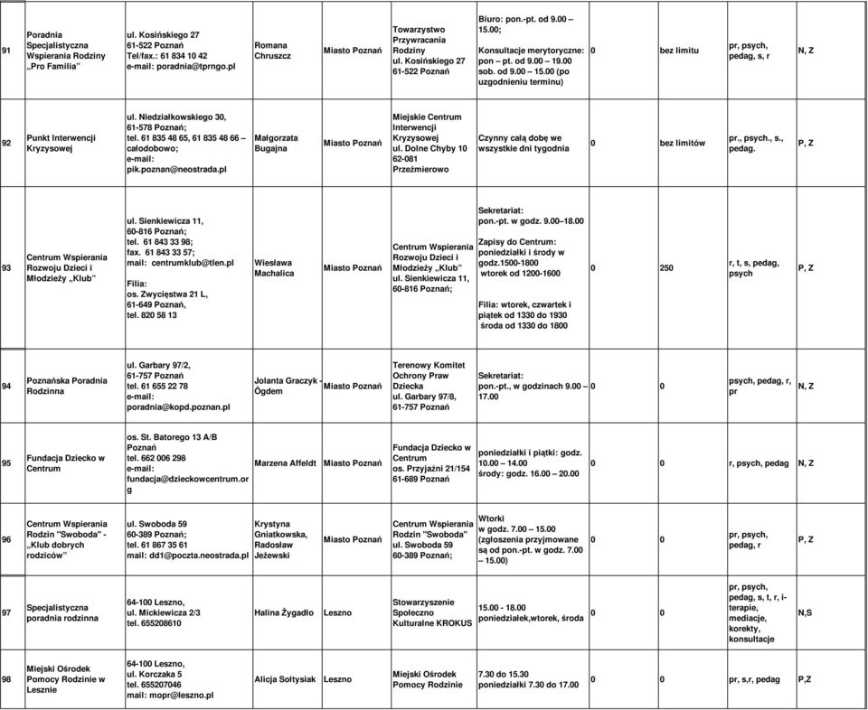 00; Konsultacje merytoryczne: pon pt. od 9.00 19.00 sob. od 9.00 15.00 (po uzgodnieniu terminu) 0 bez limitu pedag, s, r N, Z 92 unkt Interwencji ul. Niedziałkowskiego 30, 61-578 oznań; tel.