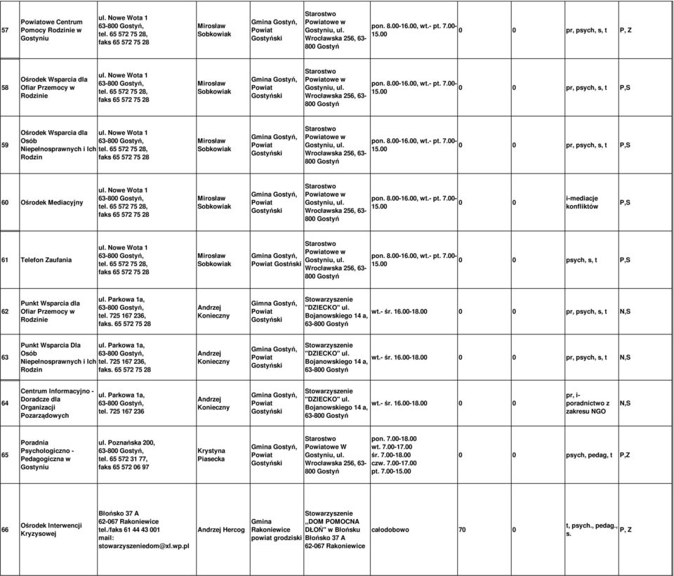 7.00- s, t,s 15.00 59 Ośrodek Wsparcia dla Osób Niepełnosprawnych i Ich Rodzin ul. Nowe Wota 1 tel. 65 572 75 28, faks 65 572 75 28 Mirosław Sobkowiak owe w Gostyniu, ul.