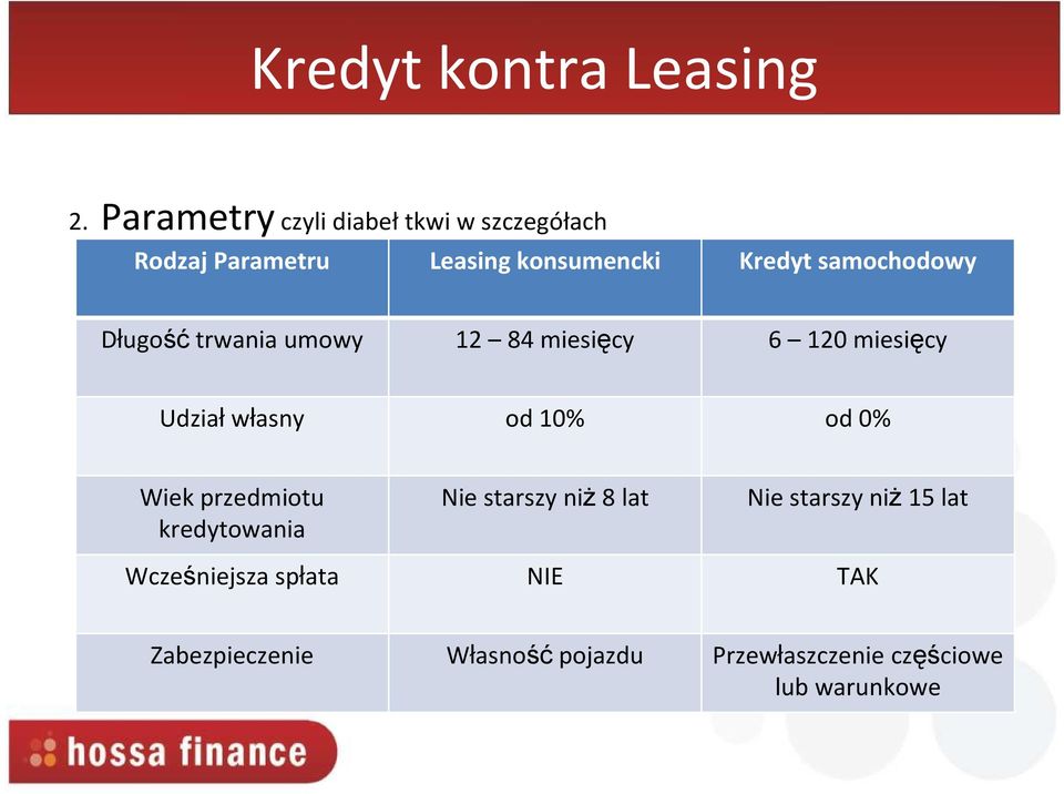 samochodowy Długośćtrwania umowy 12 84 miesięcy 6 120 miesięcy Udział własny od 10% od 0%