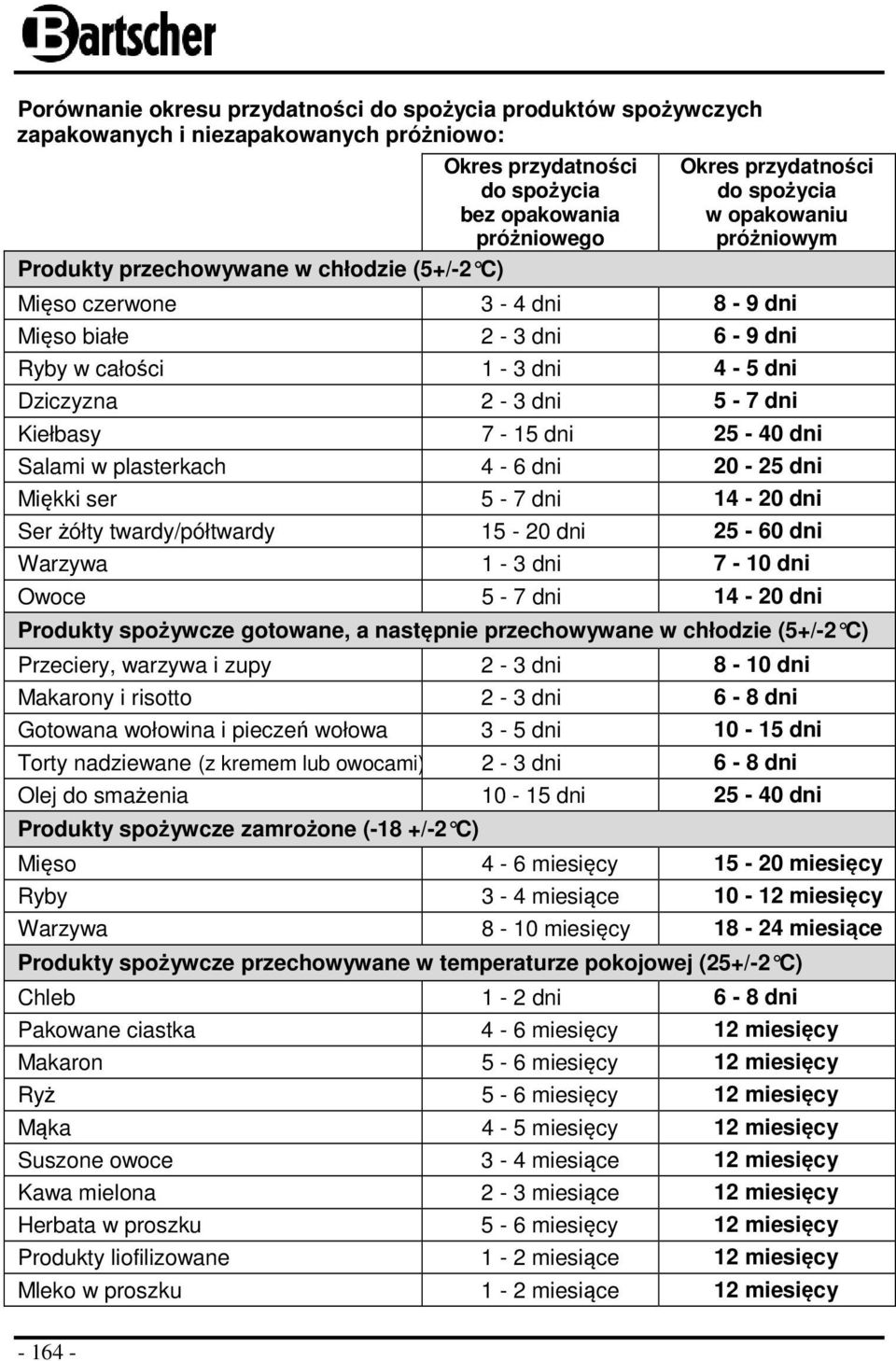 25-40 dni Salami w plasterkach 4-6 dni 20-25 dni Miękki ser 5-7 dni 14-20 dni Ser żółty twardy/półtwardy 15-20 dni 25-60 dni Warzywa 1-3 dni 7-10 dni Owoce 5-7 dni 14-20 dni Produkty spożywcze