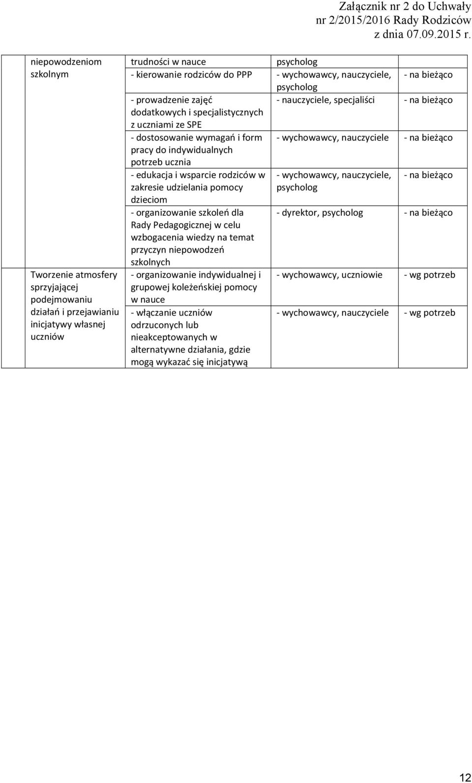 edukacja i wsparcie rodziców w - wychowawcy, nauczyciele, zakresie udzielania pomocy dzieciom - organizowanie szkoleń dla Rady Pedagogicznej w celu wzbogacenia wiedzy na temat przyczyn niepowodzeń