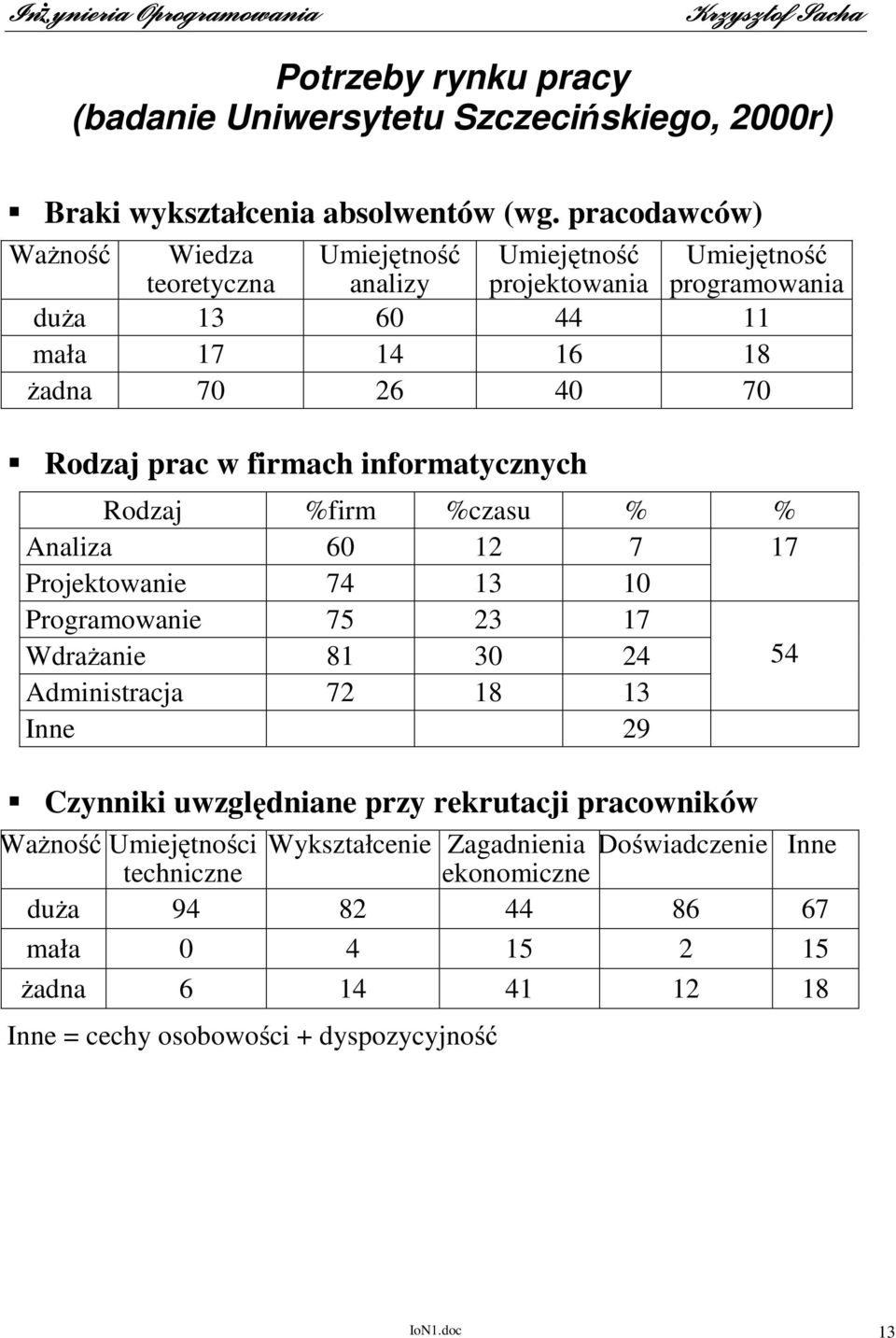 prac w firmach informatycznych Rodzaj %firm %czasu % % Analiza 60 12 7 17 Projektowanie 74 13 10 Programowanie 75 23 17 WdraŜanie 81 30 24 54 Administracja 72 18 13 Inne 29