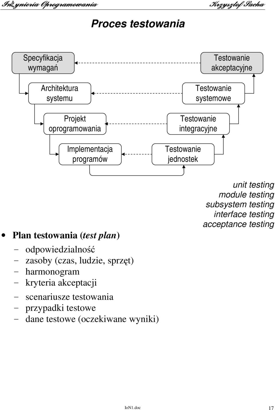 odpowiedzialność - zasoby (czas, ludzie, sprzęt) - harmonogram - kryteria akceptacji - scenariusze testowania - przypadki