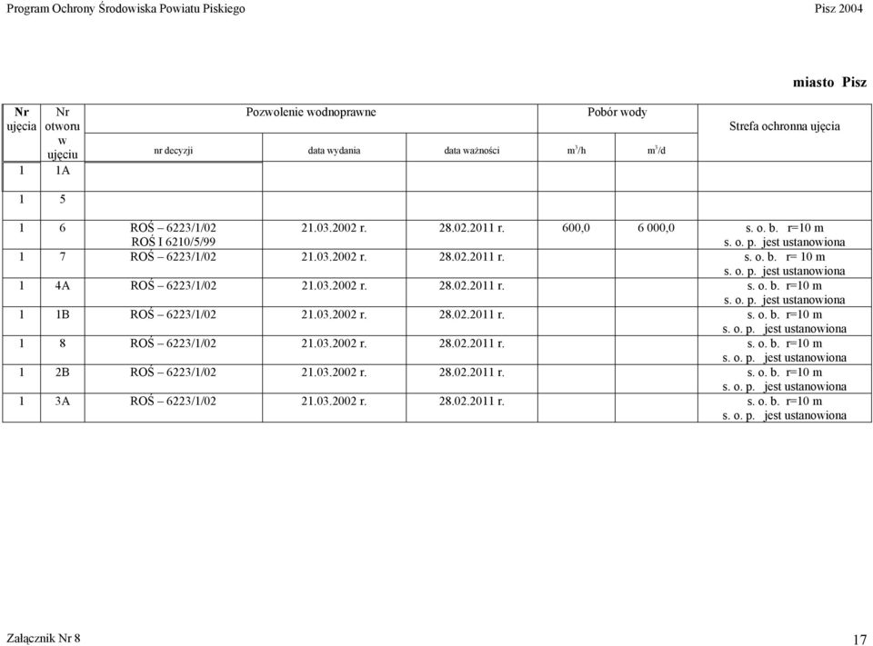 03.2002 r. 28.02.2011 r. s. o. b. r=10 m s. o. p. jest ustanoiona 1 8 ROŚ 6223/1/02 21.03.2002 r. 28.02.2011 r. s. o. b. r=10 m s. o. p. jest ustanoiona 1 2B ROŚ 6223/1/02 21.03.2002 r. 28.02.2011 r. s. o. b. r=10 m s. o. p. jest ustanoiona 1 3A ROŚ 6223/1/02 21.