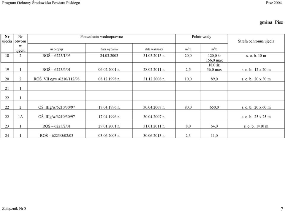 31.12.2008 r. 10,0 89,0 s. o. b. 20 x 30 m 21 1 22 1 22 2 OŚ. IIIg//6210/30/97 17.04.1996 r. 30.04.2007 r. 80,0 650,0 s. o. b. 20 x 60 m 22 1A OŚ. IIIg//6210/30/97 17.04.1996 r. 30.04.2007 r. s. o. b. 25 x 25 m 23 1 ROŚ 6223/2/01 29.