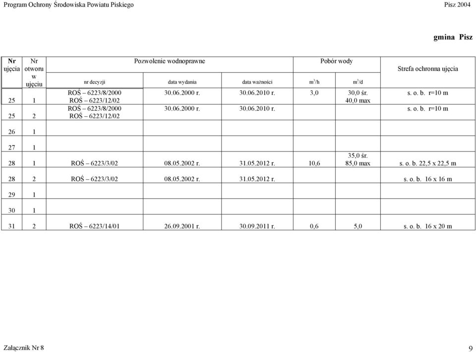 s. o. b. r=10 m 27 1 28 1 ROŚ 6223/3/02 08.05.2002 r. 31.05.2012 r. 10,6 35,0 śr. 85,0 max s. o. b. 22,5 x 22,5 m 28 2 ROŚ 6223/3/02 08.05.2002 r. 31.05.2012 r. s. o. b. 16 x 16 m 29 1 30 1 31 2 ROŚ 6223/14/01 26.