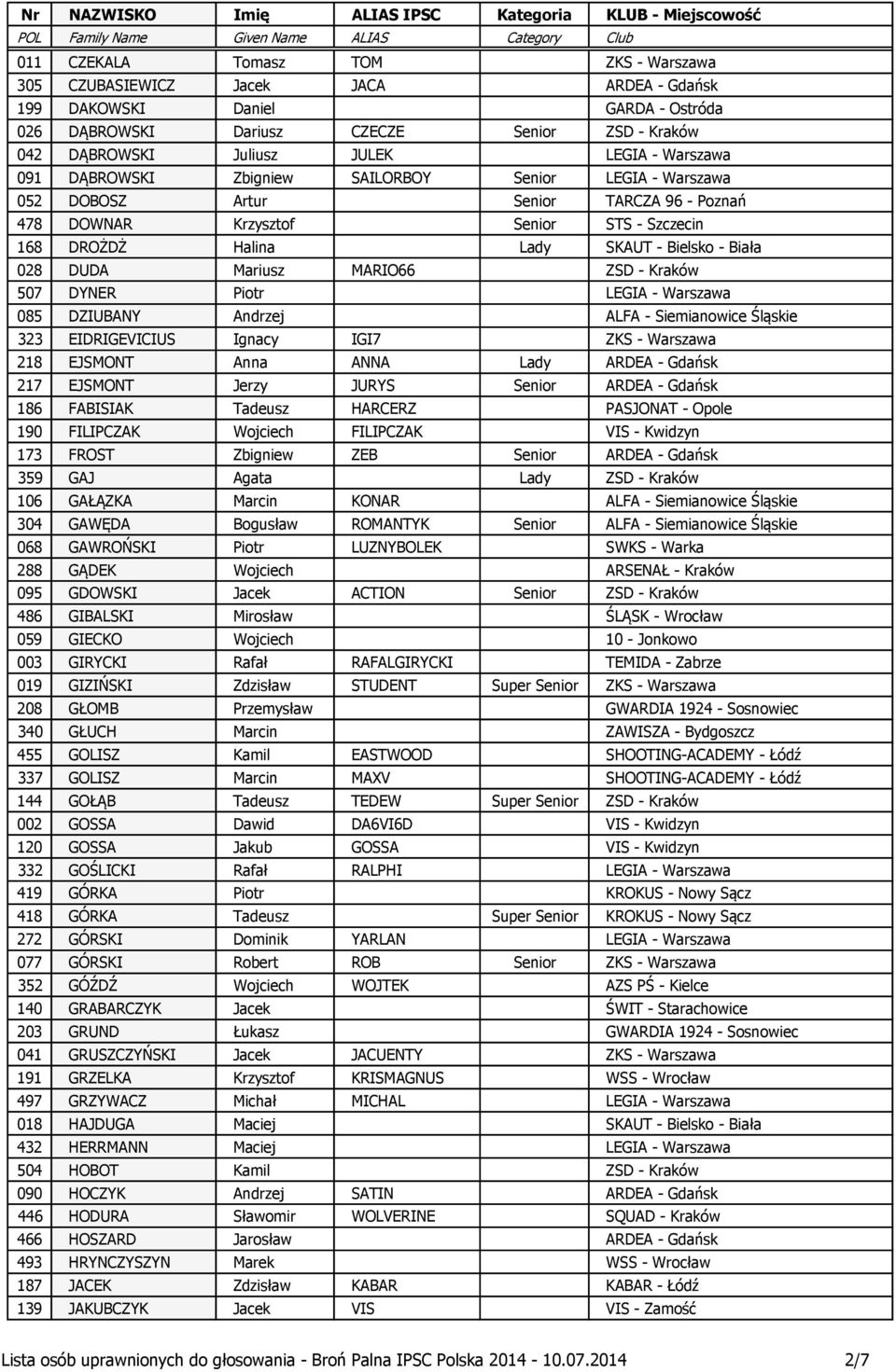 Biała 028 DUDA Mariusz MARIO66 ZSD - Kraków 507 DYNER Piotr LEGIA - Warszawa 085 DZIUBANY Andrzej ALFA - Siemianowice Śląskie 323 EIDRIGEVICIUS Ignacy IGI7 ZKS - Warszawa 218 EJSMONT Anna ANNA Lady