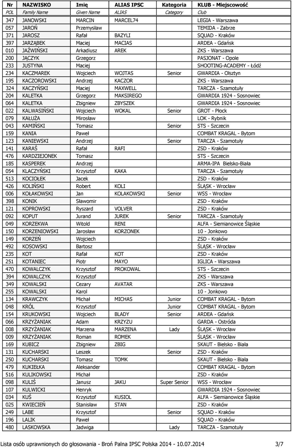 KACZYŃSKI Maciej MAXWELL TARCZA - Szamotuły 204 KALETKA Grzegorz MAKSIREGO GWARDIA 1924 - Sosnowiec 064 KALETKA Zbigniew ZBYSZEK GWARDIA 1924 - Sosnowiec 022 KALWASIŃSKI Wojciech WOKAL Senior GROT -