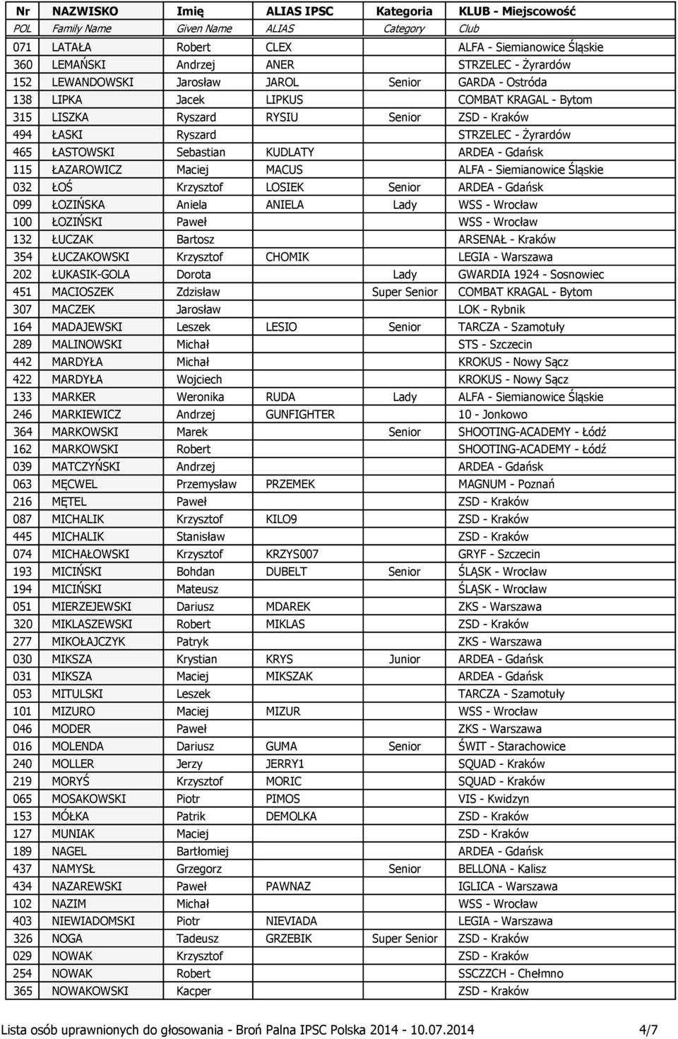 LOSIEK Senior ARDEA - Gdańsk 099 ŁOZIŃSKA Aniela ANIELA Lady WSS - Wrocław 100 ŁOZIŃSKI Paweł WSS - Wrocław 132 ŁUCZAK Bartosz ARSENAŁ - Kraków 354 ŁUCZAKOWSKI Krzysztof CHOMIK LEGIA - Warszawa 202