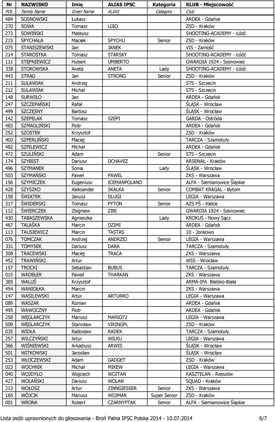 ZSD - Kraków 211 SULAWIAK Andrzej STS - Szczecin 212 SULAWIAK Michał STS - Szczecin 148 SURWIŁO Jan ARDEA - Gdańsk 247 SZCZEPAŃSKI Rafał ŚLĄSK - Wrocław 499 SZCZĘSNY Bartosz ŚLĄSK - Wrocław 142