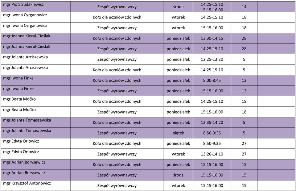 wyrównawczy środa 14:25-15:10 15:15-16:00 Koło dla uczniów zdolnych wtorek 14:25-15:10 18 Zespół wyrównawczy wtorek 15:15-16:00 18 Koło dla uczniów zdolnych poniedziałek 13:30-14:15 28 Zespół