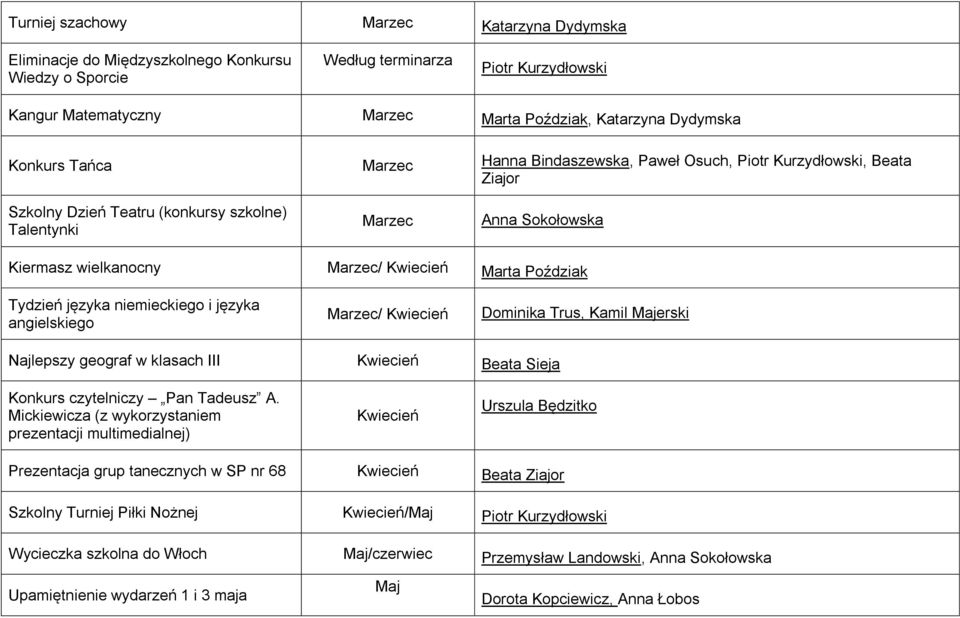 Marta Poździak Tydzień języka niemieckiego i języka angielskiego Marzec/ Kwiecień Dominika Trus, Kamil erski Najlepszy geograf w klasach III Kwiecień Beata Sieja Konkurs czytelniczy Pan Tadeusz A.