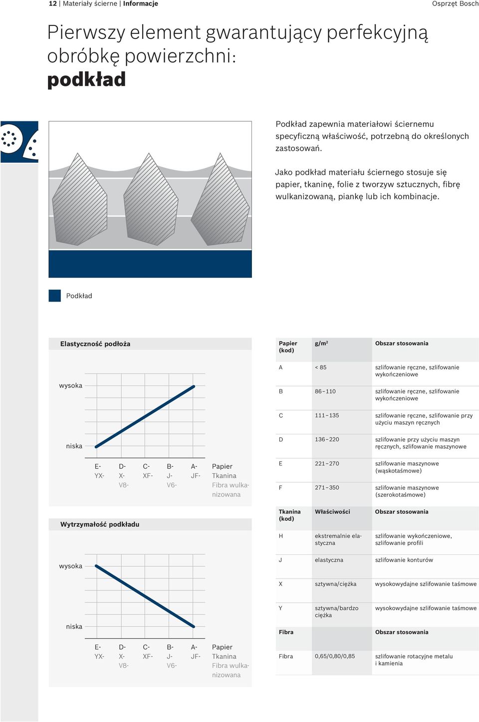 Podkład Elastyczność podłoża Papier (kod) g/m 2 Obszar stosowania wysoka A < 85 szlifowanie ręczne, szlifowanie wykończeniowe B 86 110 szlifowanie ręczne, szlifowanie wykończeniowe C 111 135