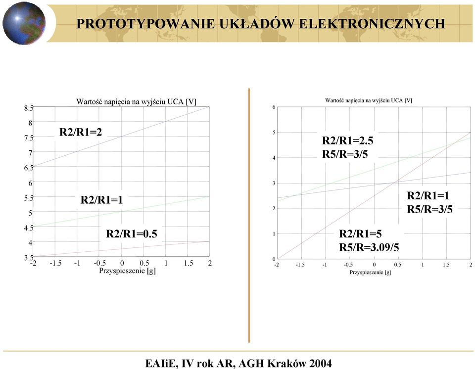 5 5 R2/R1=1 3 2 R2/R1=1 R5/R=3/5 4.5 4 R2/R1=0.5 3.5-2 -1.5-1 -0.5 0 0.