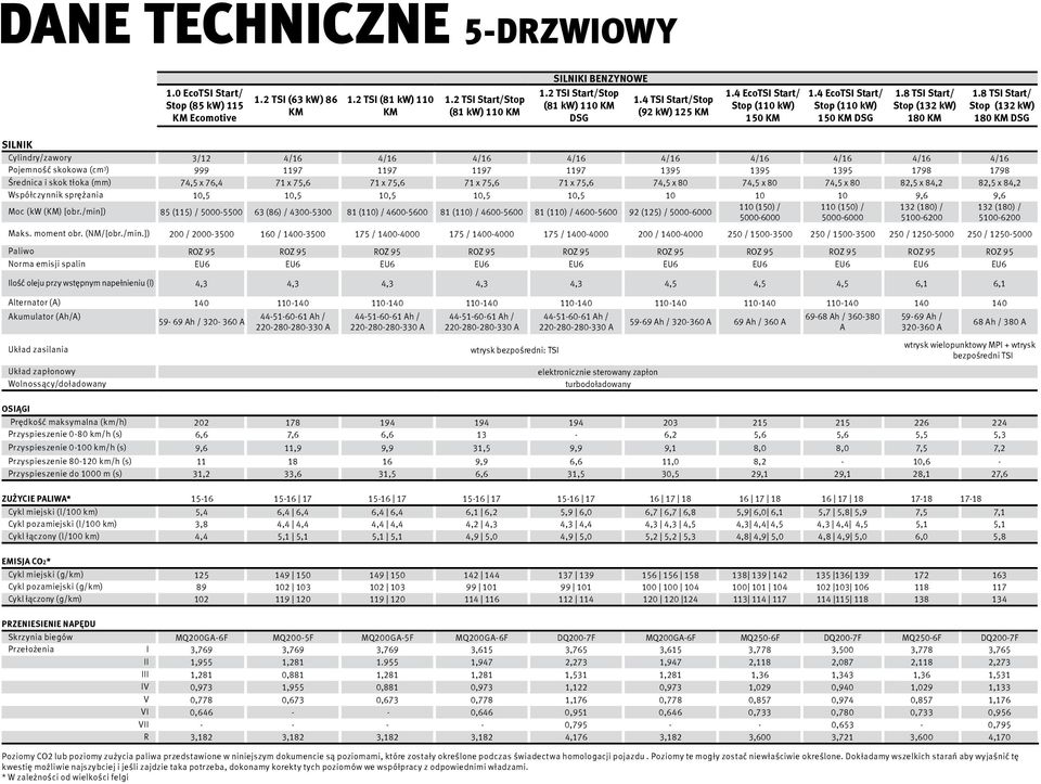 8 TSI Start/ Stop (132 kw) 180 DSG SILNIK Cylindry/zawory 3/12 4/16 4/16 4/16 4/16 4/16 4/16 4/16 4/16 4/16 Pojemność skokowa (cm 3 ) 999 1197 1197 1197 1197 1395 1395 1395 1798 1798 Średnica i skok